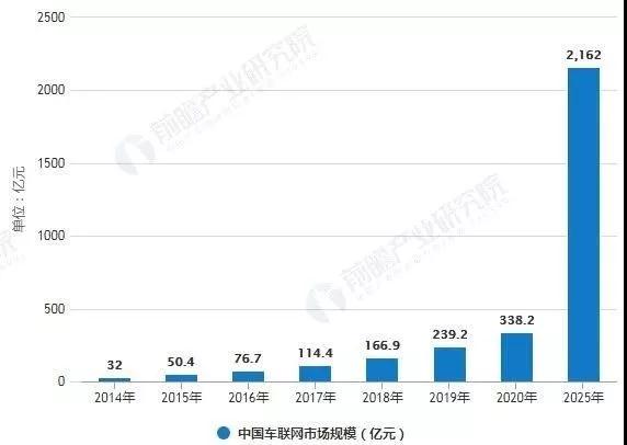 中国智能网络化汽车产业的市场现状与发展前景(图1)